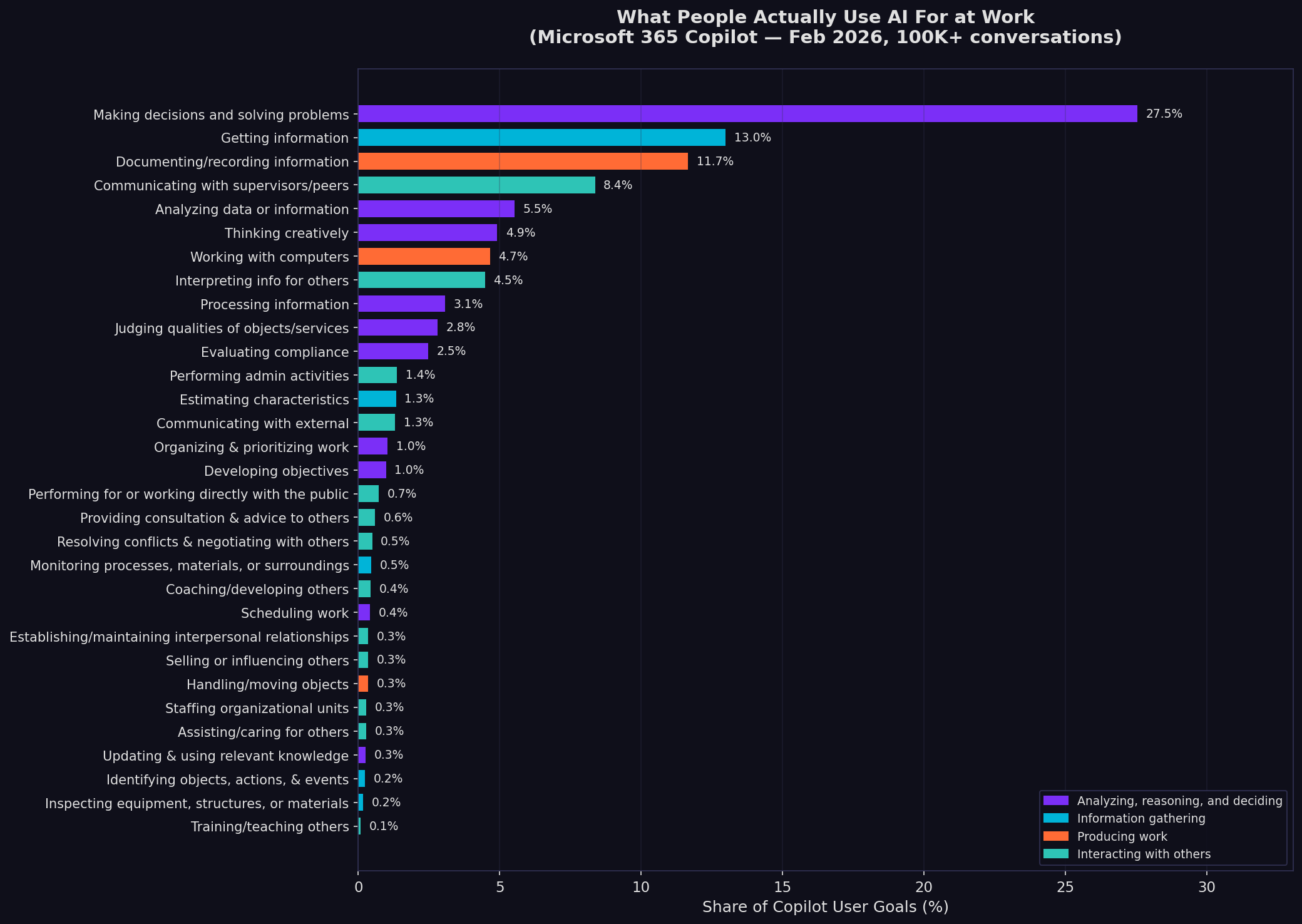 Horizontal bar chart showing Microsoft 365 Copilot usage by work activity. Making decisions and solving problems leads at 27.5%, followed by Getting information at 13%, Documenting at 11.7%, and Communicating with supervisors at 8.4%. Activities are color-coded by category: Analyzing/reasoning (purple), Information gathering (teal), Producing work (orange), Interacting with others (green).
