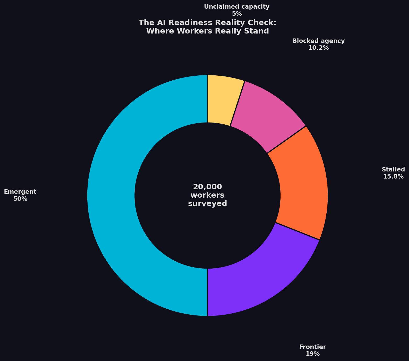 Donut chart showing the distribution of 20,000 workers across five AI readiness zones: Emergent (50%), Frontier (19%), Stalled (16%), Blocked Agency (10%), and Unclaimed Capacity (5%).