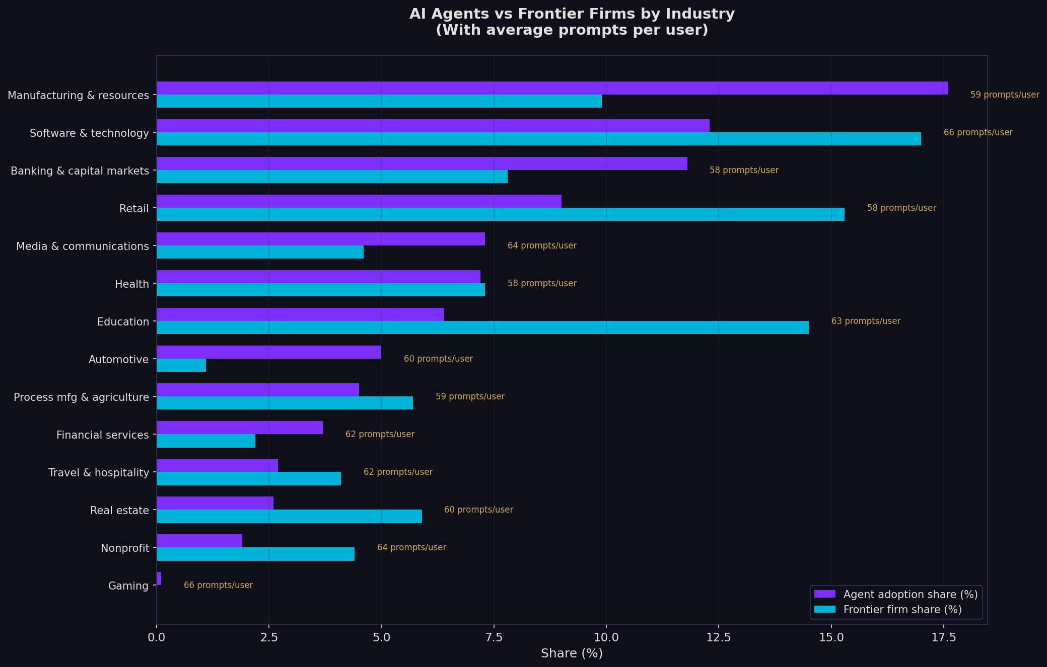 Grouped horizontal bar chart showing AI agent adoption and Frontier firm share by industry. Manufacturing leads agent adoption at 17.6%, Software leads Frontier firms at 17.0%. Small text labels show prompts per user for each industry.