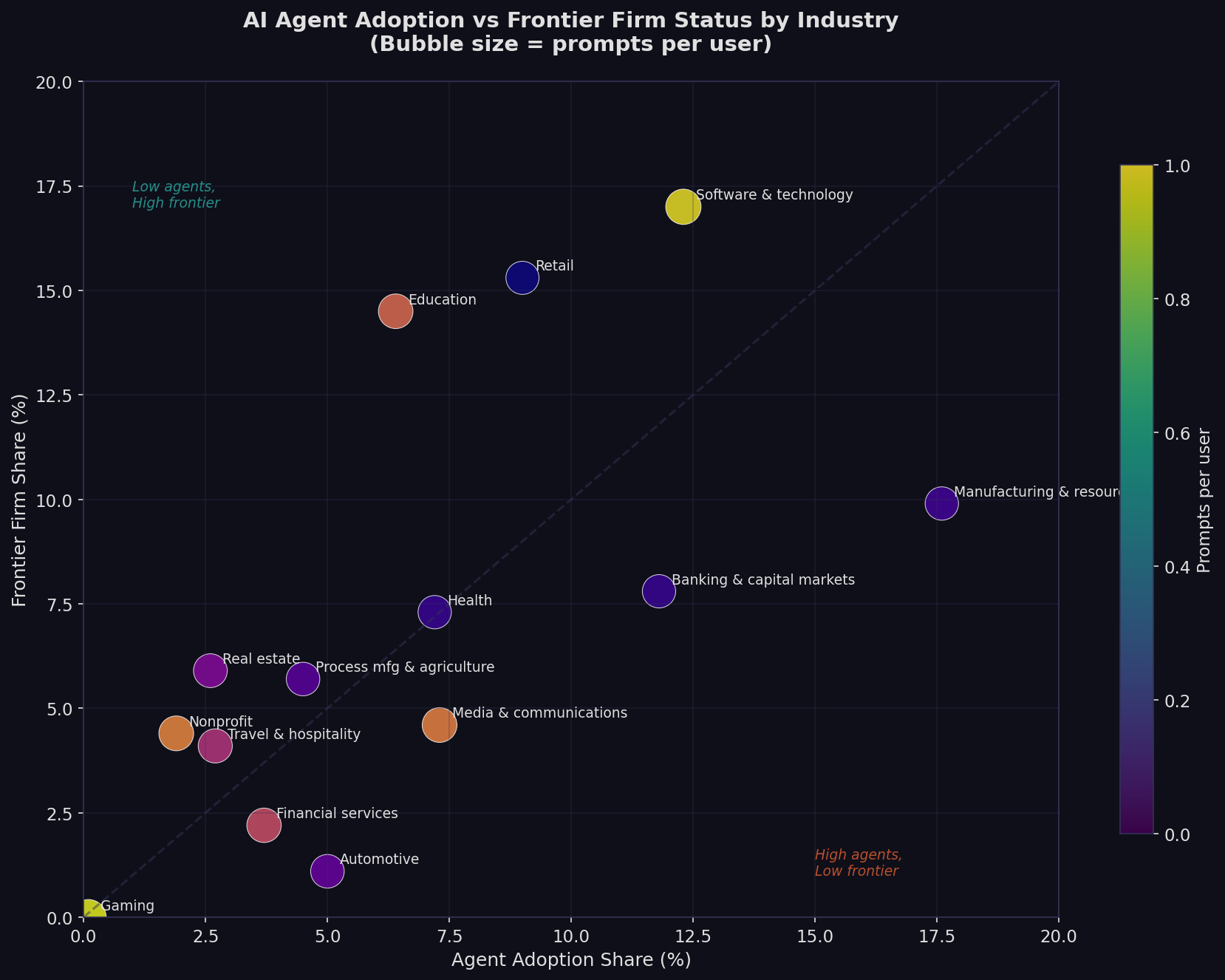 Scatter plot comparing AI agent adoption share vs Frontier firm share by industry. Manufacturing leads agent adoption (17.6%) while Software leads Frontier firm share (17.0%). Bubble size represents prompts per user, with Gaming highest at 66.