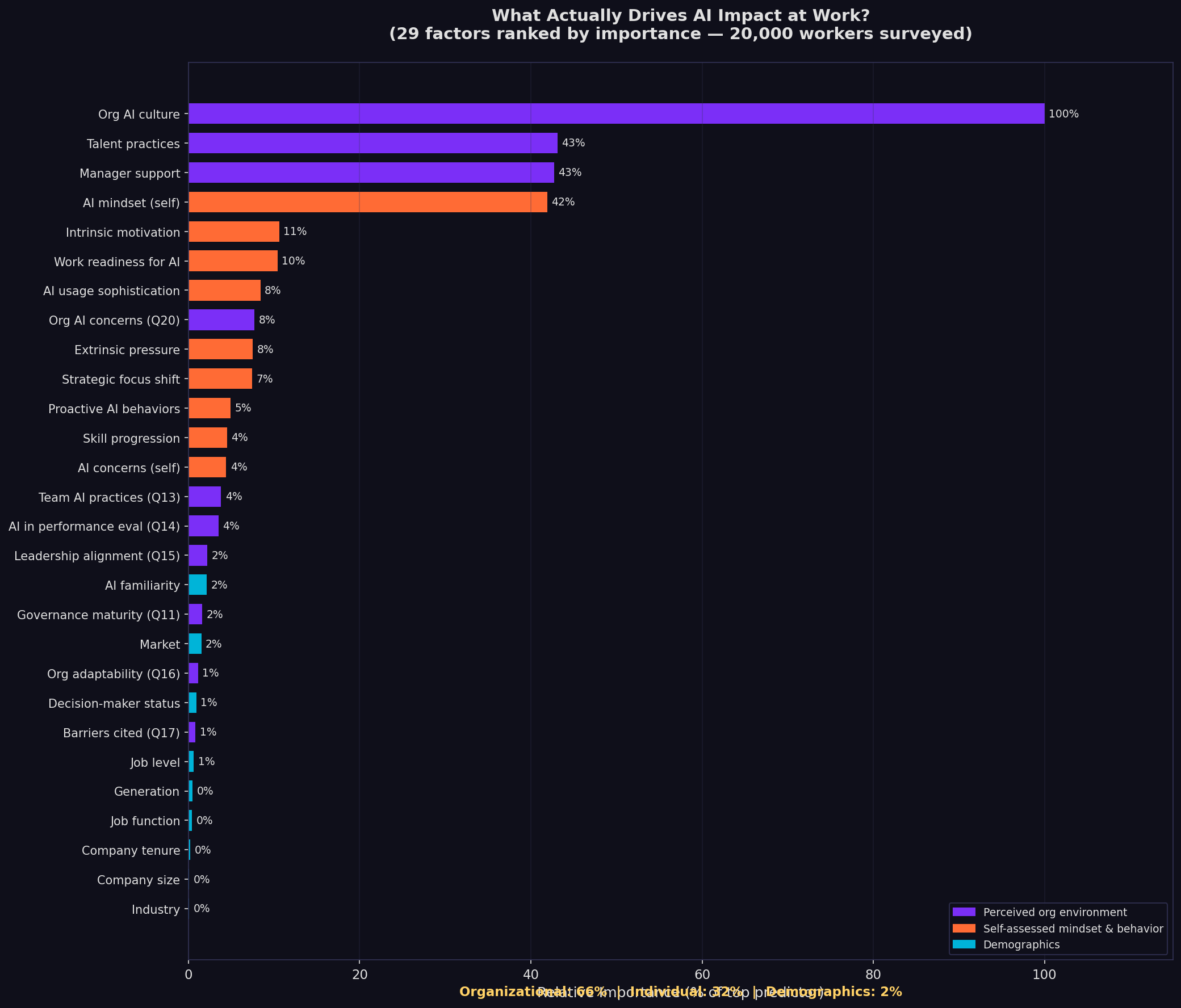 Horizontal bar chart ranking 29 factors by their importance in predicting AI impact at work. Organizational AI culture leads at 100%, followed by Talent practices (43%), Manager support (43%), and AI mindset (42%). Organizational factors are purple, individual factors are orange, demographics are teal.